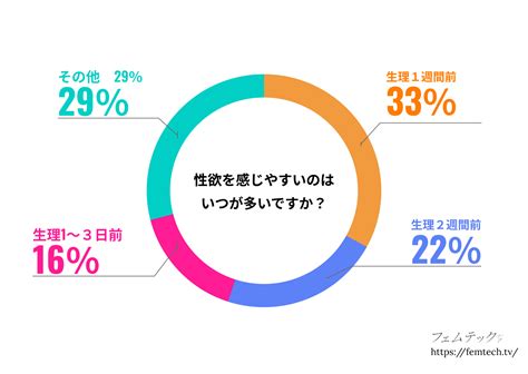 生理周期 ムラムラ|生理前に性欲が高まるってホント？生理後は？ムラム。